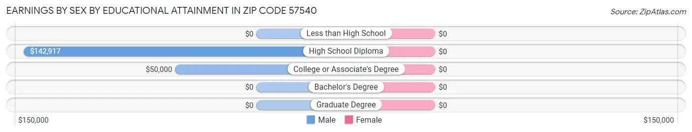 Earnings by Sex by Educational Attainment in Zip Code 57540