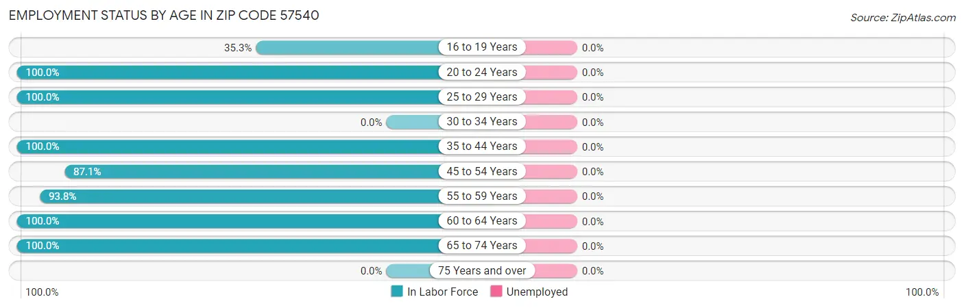 Employment Status by Age in Zip Code 57540
