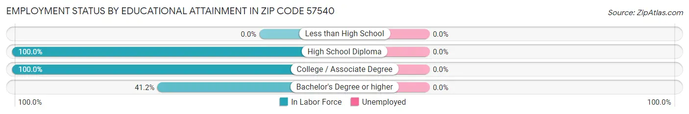 Employment Status by Educational Attainment in Zip Code 57540