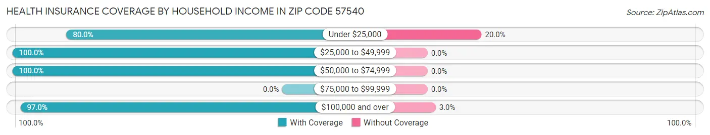 Health Insurance Coverage by Household Income in Zip Code 57540