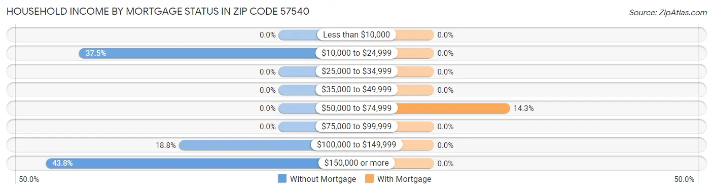 Household Income by Mortgage Status in Zip Code 57540