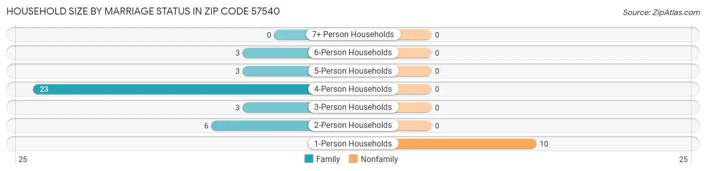 Household Size by Marriage Status in Zip Code 57540