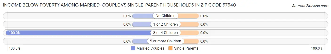 Income Below Poverty Among Married-Couple vs Single-Parent Households in Zip Code 57540