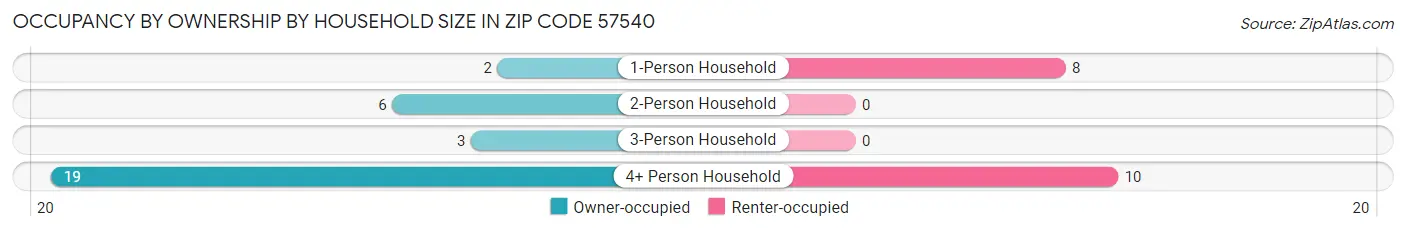Occupancy by Ownership by Household Size in Zip Code 57540
