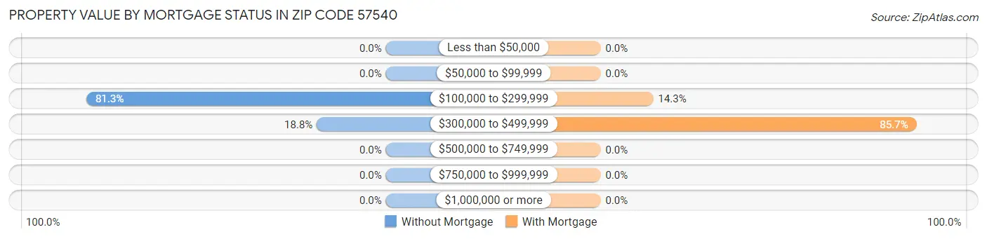 Property Value by Mortgage Status in Zip Code 57540