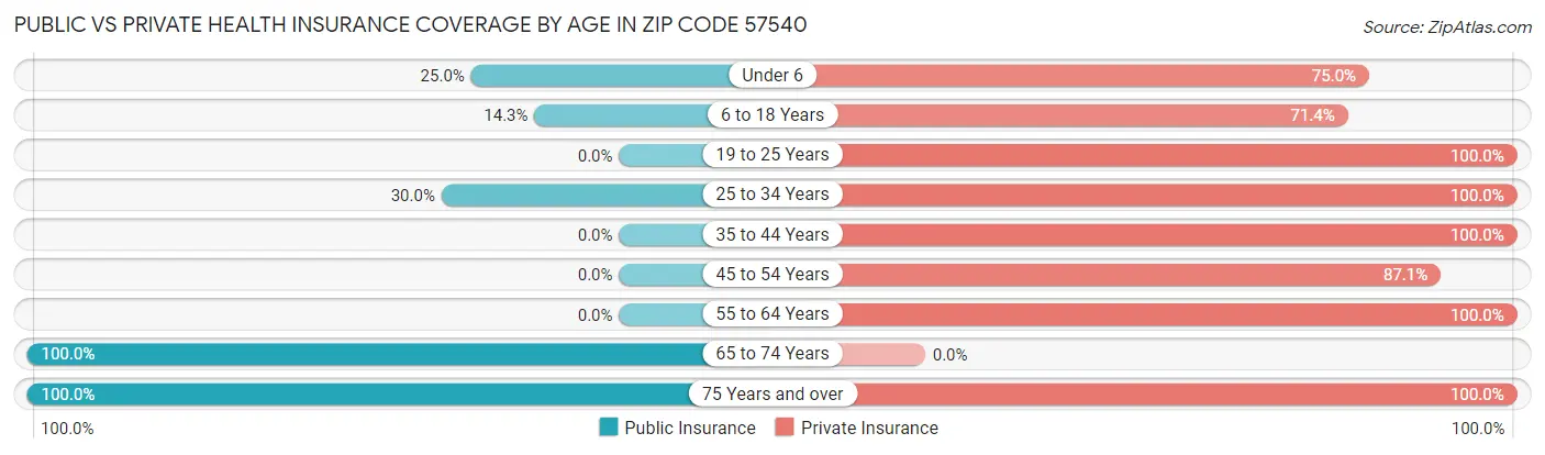 Public vs Private Health Insurance Coverage by Age in Zip Code 57540