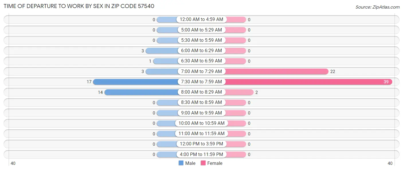 Time of Departure to Work by Sex in Zip Code 57540