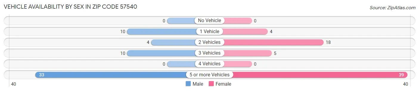 Vehicle Availability by Sex in Zip Code 57540
