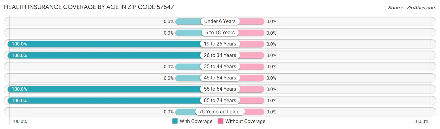 Health Insurance Coverage by Age in Zip Code 57547