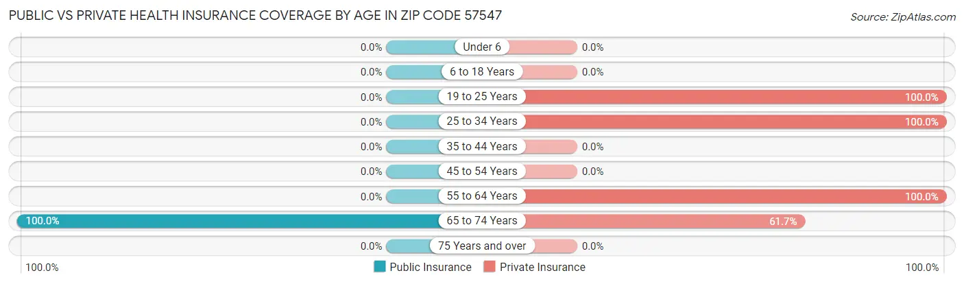 Public vs Private Health Insurance Coverage by Age in Zip Code 57547