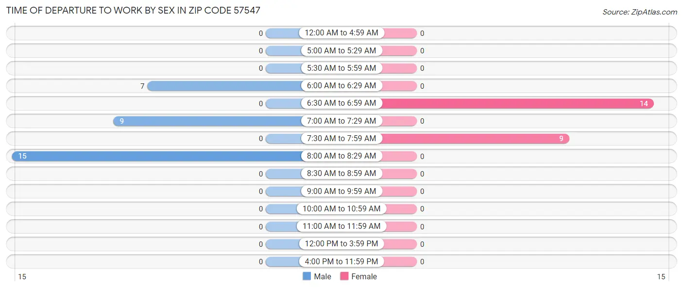 Time of Departure to Work by Sex in Zip Code 57547