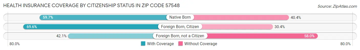 Health Insurance Coverage by Citizenship Status in Zip Code 57548
