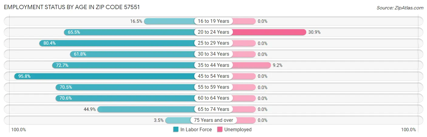 Employment Status by Age in Zip Code 57551