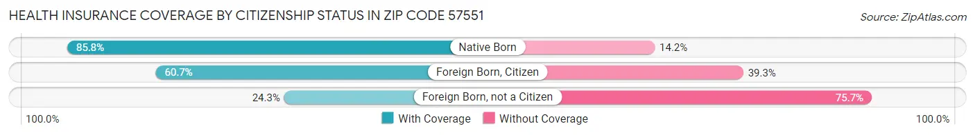 Health Insurance Coverage by Citizenship Status in Zip Code 57551