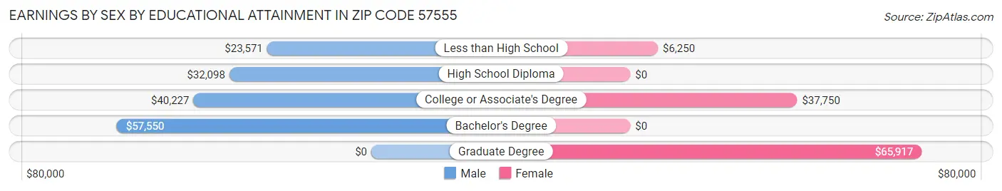 Earnings by Sex by Educational Attainment in Zip Code 57555