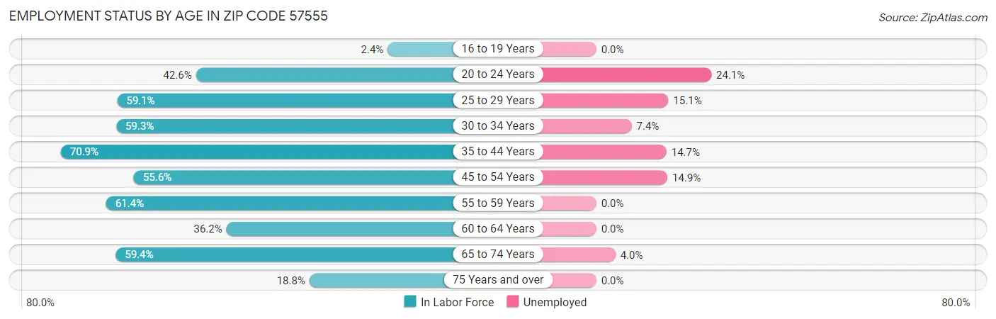 Employment Status by Age in Zip Code 57555