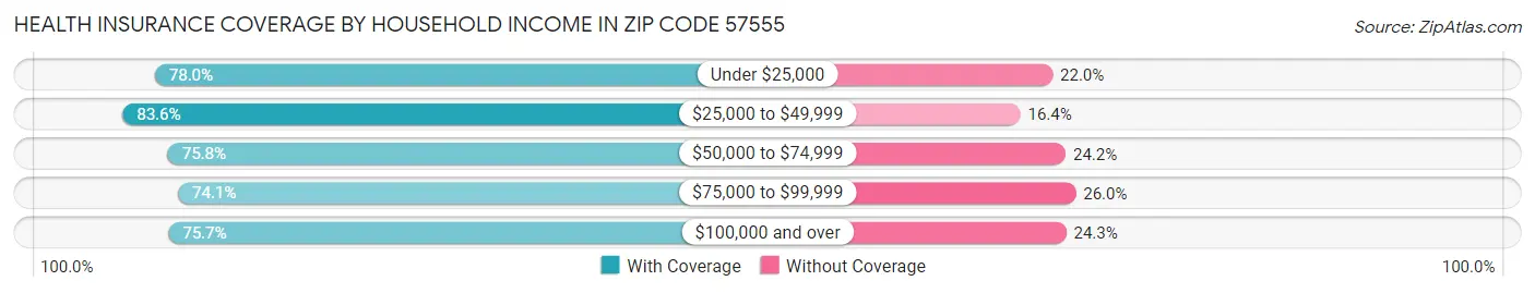 Health Insurance Coverage by Household Income in Zip Code 57555