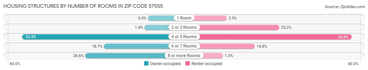 Housing Structures by Number of Rooms in Zip Code 57555