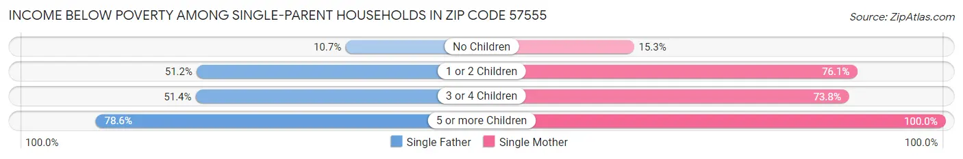 Income Below Poverty Among Single-Parent Households in Zip Code 57555