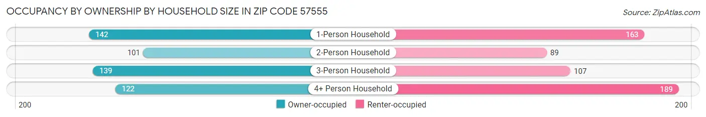 Occupancy by Ownership by Household Size in Zip Code 57555