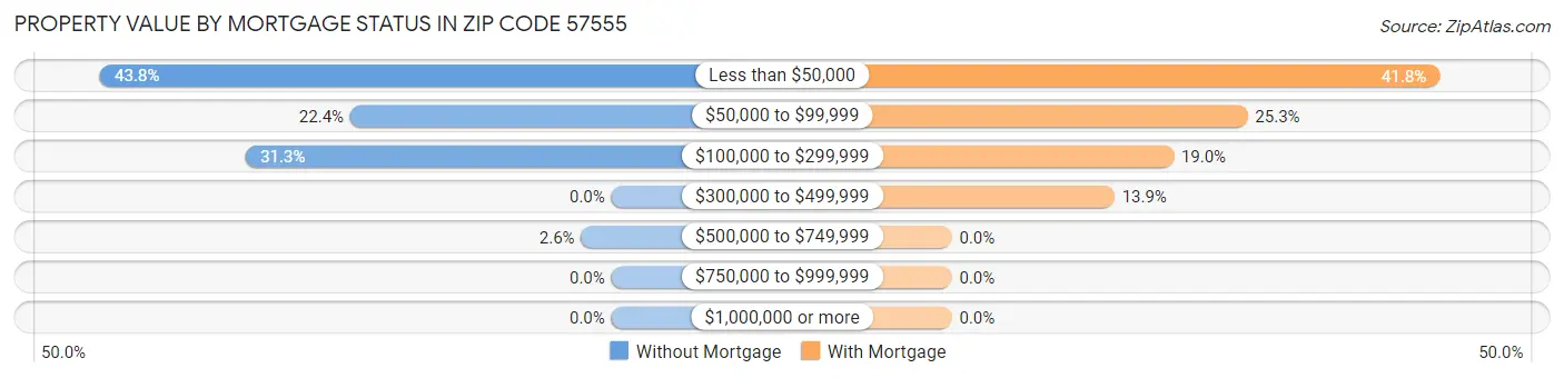 Property Value by Mortgage Status in Zip Code 57555