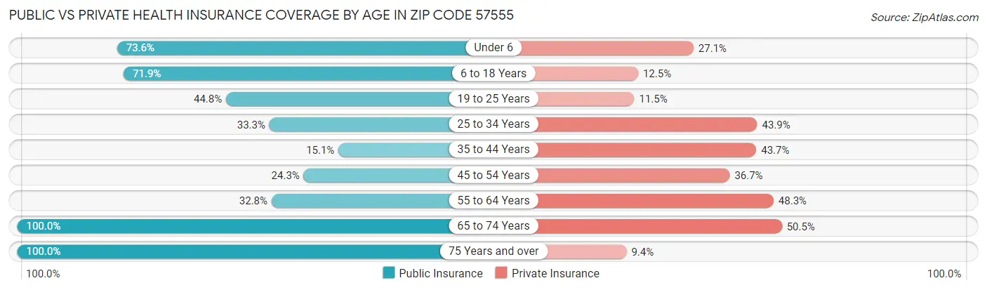 Public vs Private Health Insurance Coverage by Age in Zip Code 57555