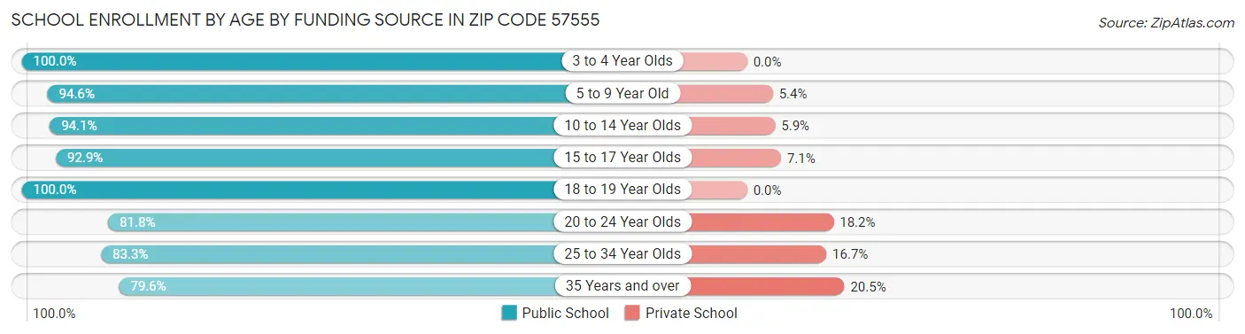 School Enrollment by Age by Funding Source in Zip Code 57555