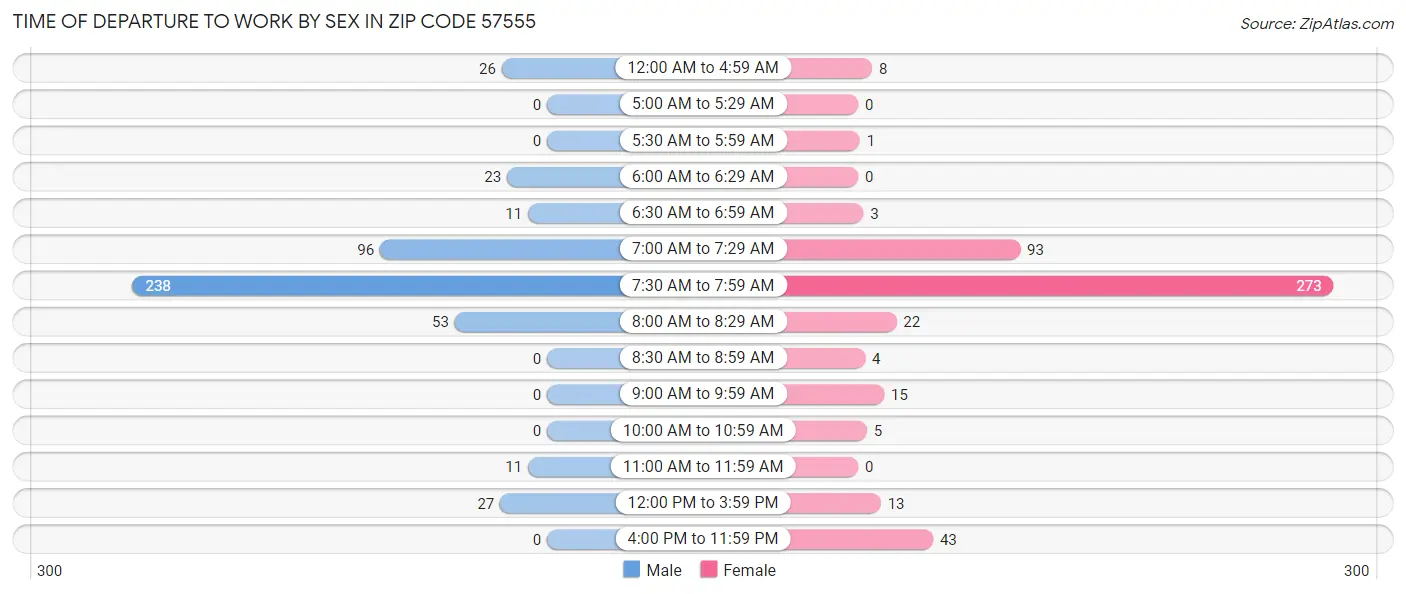 Time of Departure to Work by Sex in Zip Code 57555