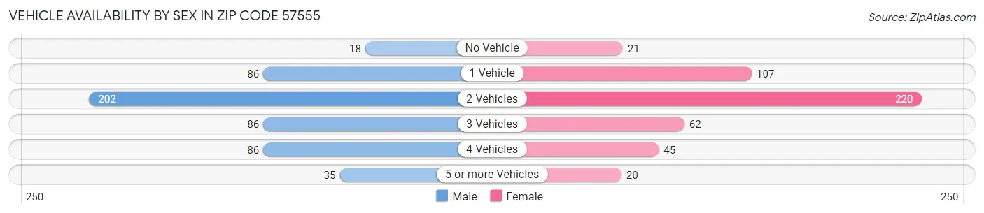 Vehicle Availability by Sex in Zip Code 57555