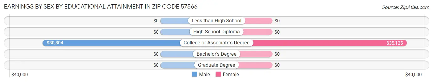 Earnings by Sex by Educational Attainment in Zip Code 57566