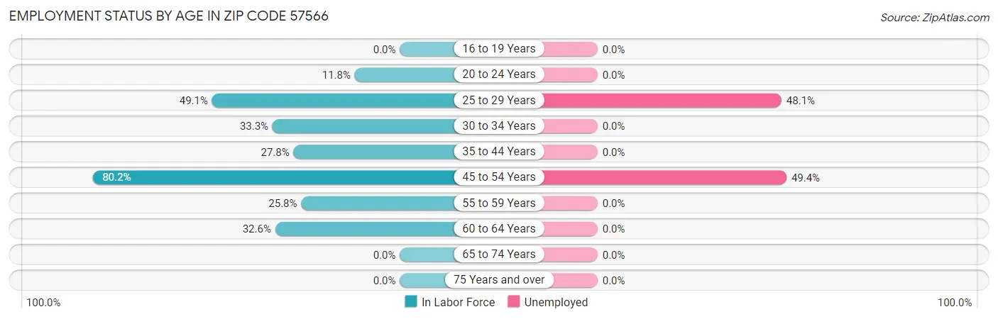 Employment Status by Age in Zip Code 57566