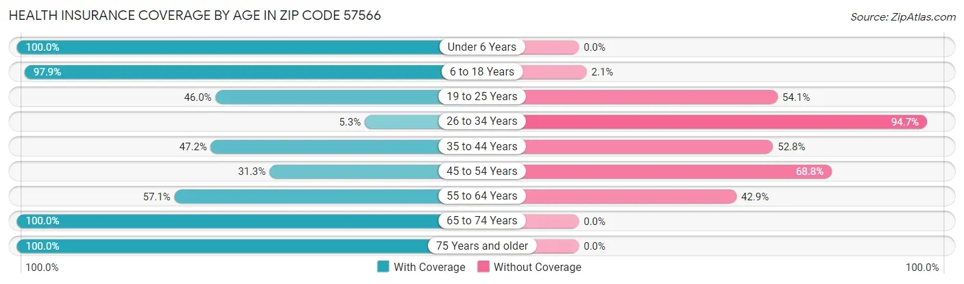 Health Insurance Coverage by Age in Zip Code 57566