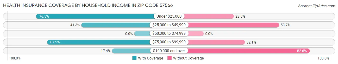 Health Insurance Coverage by Household Income in Zip Code 57566