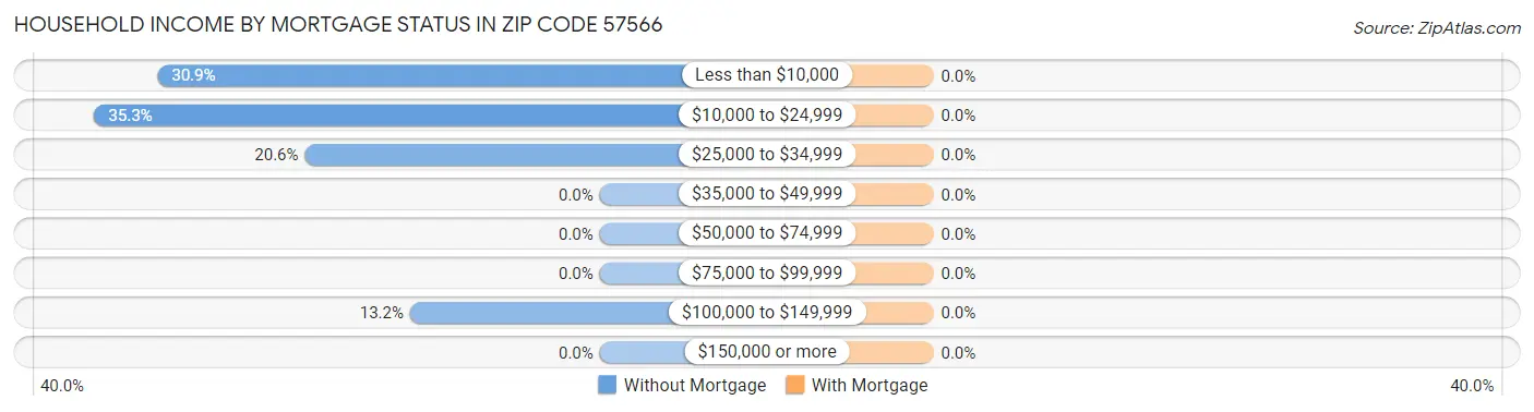 Household Income by Mortgage Status in Zip Code 57566