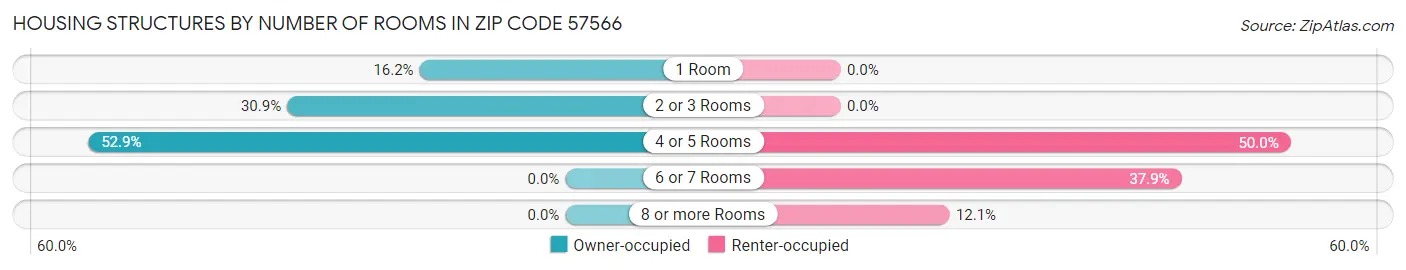 Housing Structures by Number of Rooms in Zip Code 57566