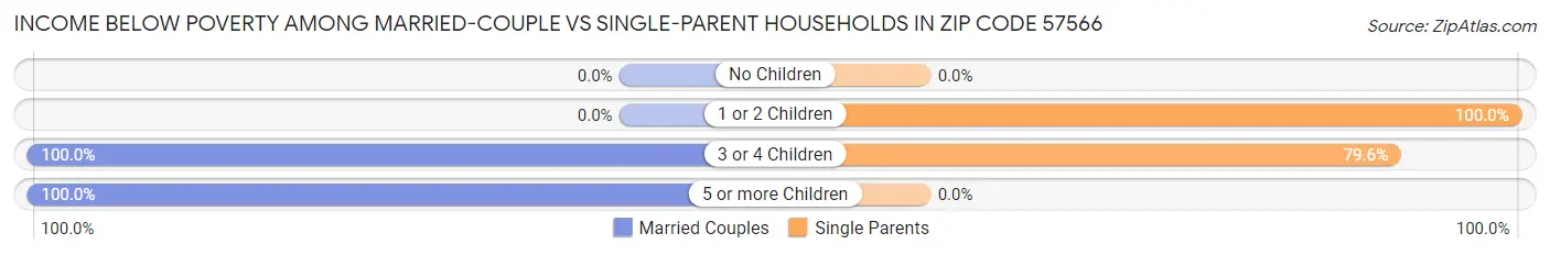 Income Below Poverty Among Married-Couple vs Single-Parent Households in Zip Code 57566