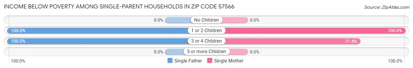 Income Below Poverty Among Single-Parent Households in Zip Code 57566