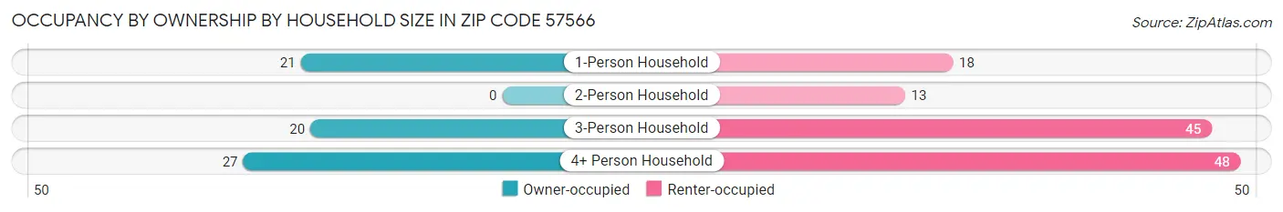 Occupancy by Ownership by Household Size in Zip Code 57566