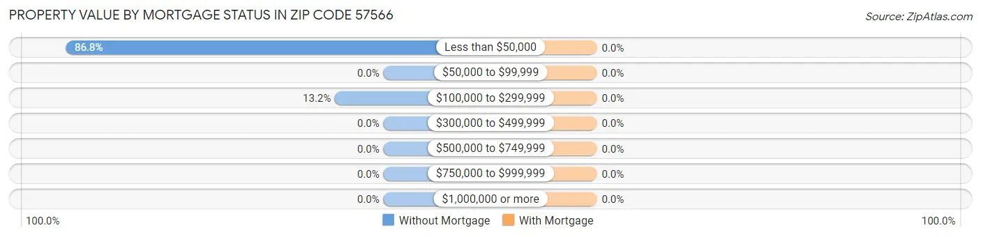 Property Value by Mortgage Status in Zip Code 57566
