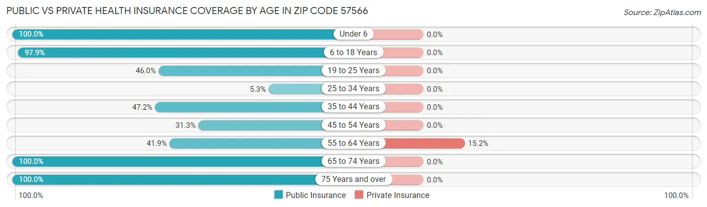 Public vs Private Health Insurance Coverage by Age in Zip Code 57566