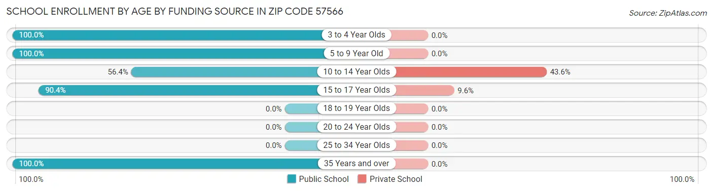 School Enrollment by Age by Funding Source in Zip Code 57566