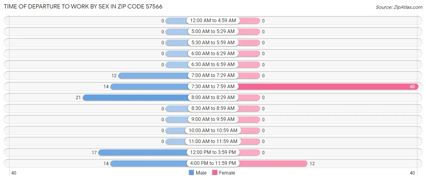 Time of Departure to Work by Sex in Zip Code 57566