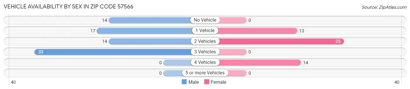 Vehicle Availability by Sex in Zip Code 57566