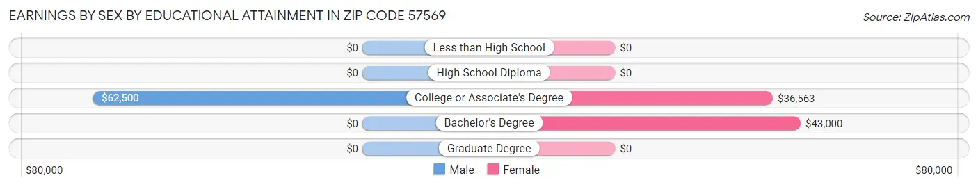 Earnings by Sex by Educational Attainment in Zip Code 57569