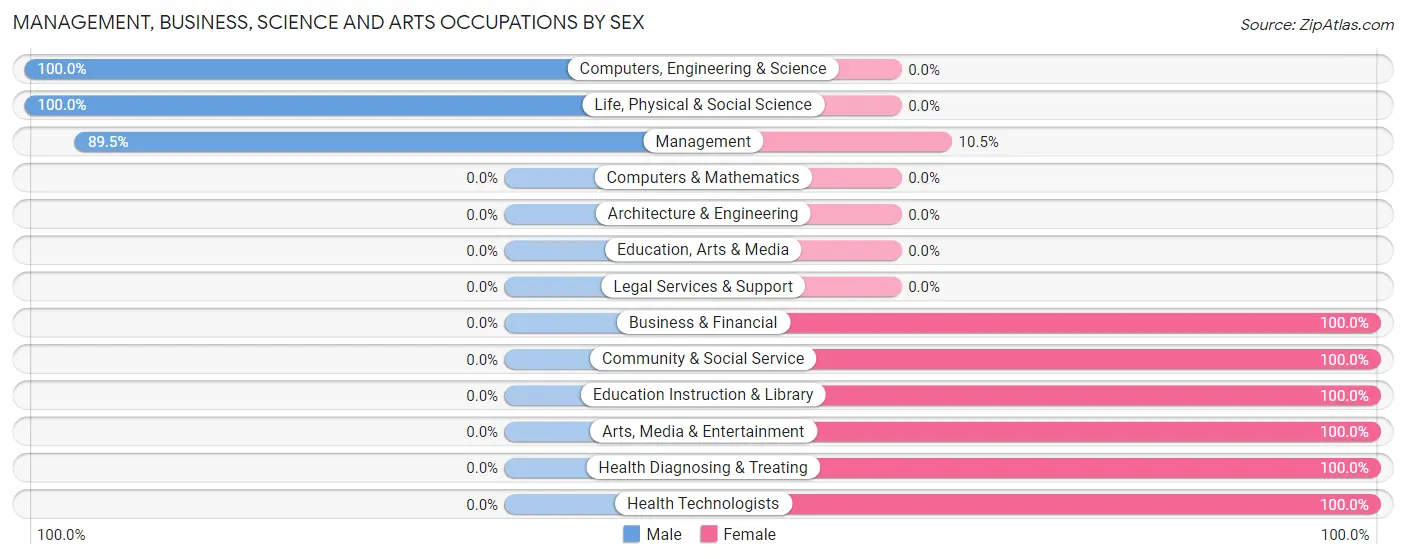 Management, Business, Science and Arts Occupations by Sex in Zip Code 57569