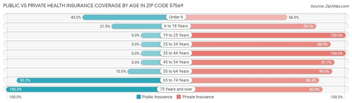 Public vs Private Health Insurance Coverage by Age in Zip Code 57569
