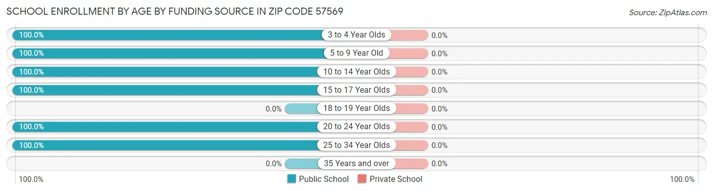 School Enrollment by Age by Funding Source in Zip Code 57569