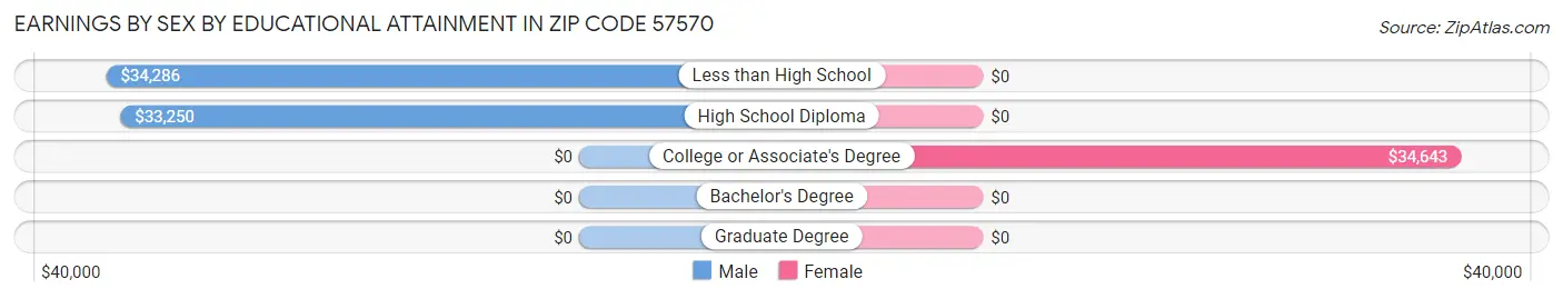 Earnings by Sex by Educational Attainment in Zip Code 57570