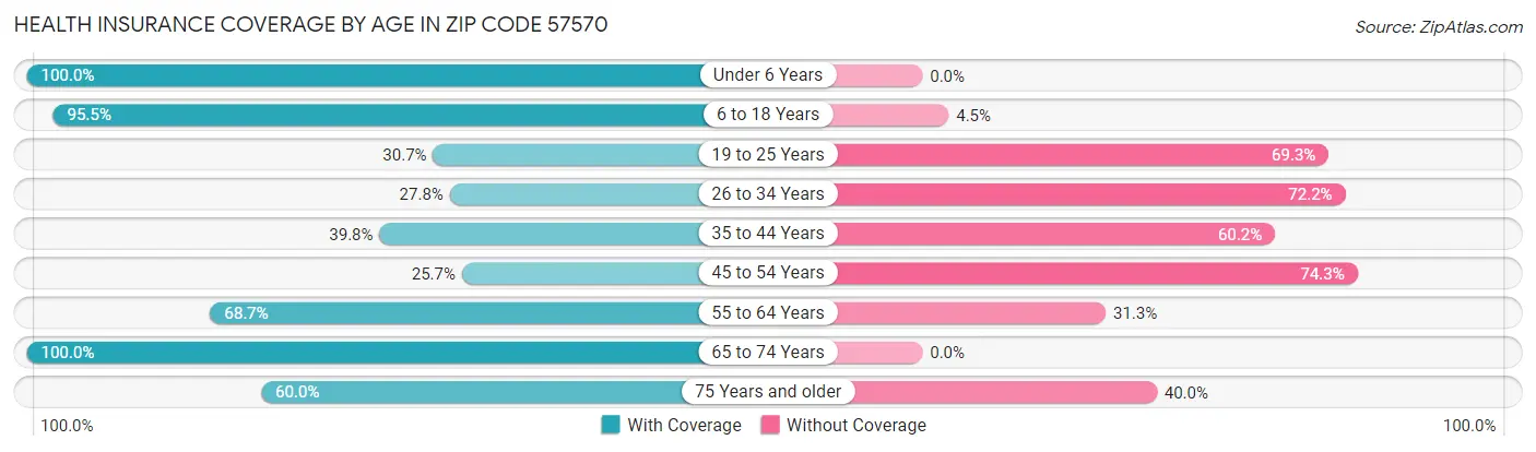 Health Insurance Coverage by Age in Zip Code 57570