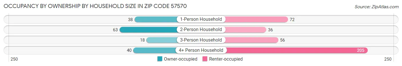 Occupancy by Ownership by Household Size in Zip Code 57570